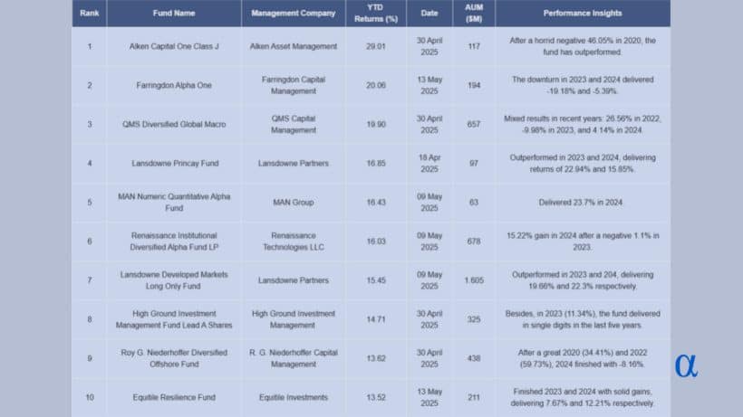 HSBC Hedge Fund Performance Update