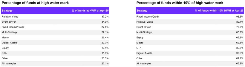 HWM funds