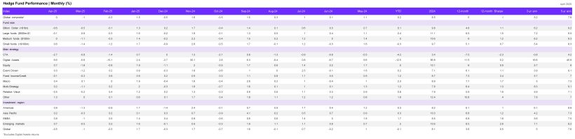 Hedge Fund Performance - Monthly (%)