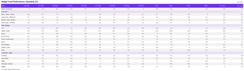 Hedge Fund Performance - Quarterly (%)