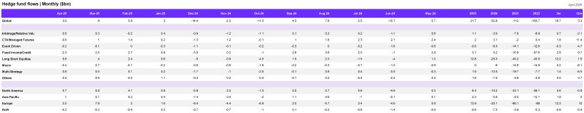 Hedge fund flows - Monthly ($bn)