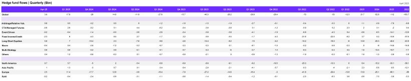 Hedge fund flows - Quarterly ($bn)