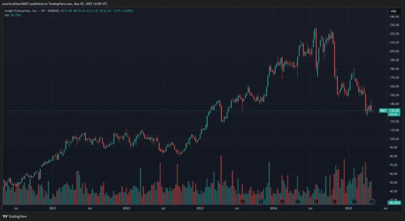 ValueAct Capital Insight Enterprises NSIT