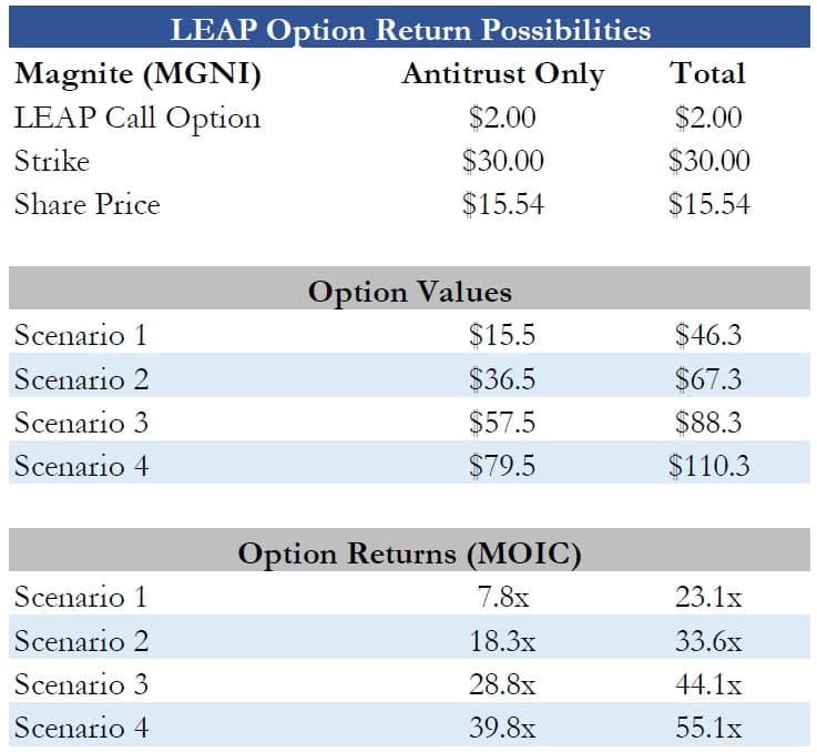LEAP Option Return Possibilities