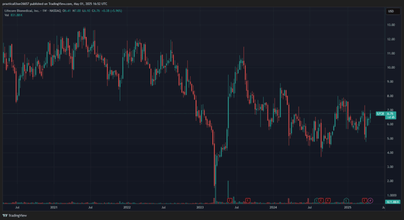 Lifecore Biomedical LFCR