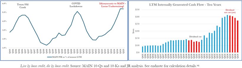 Main Street Capital PIK as % of Interest LTM