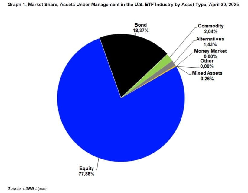 Market Share, Assets Under Management in the U.S. ETF Industry by Asset Type