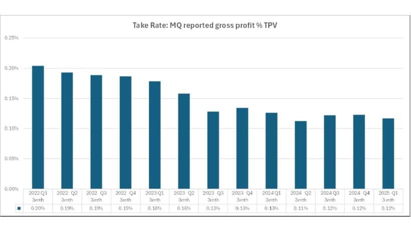 Marqeta (MQ) Gross Profit