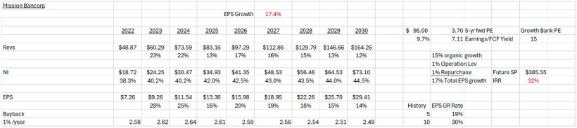 Mission Bancorp Growth Framework