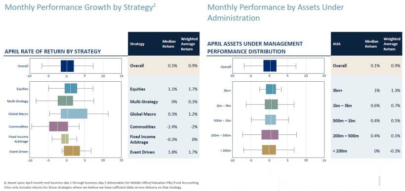 Monthly Performance Growth by Strategy