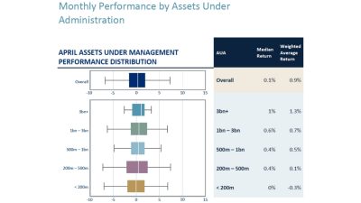 Hedge Funds Monthly Performance by Assets Under Administration