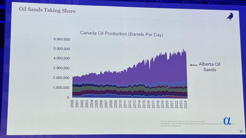 Oil Sands Taking Share