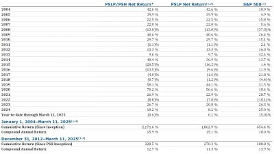 PSLP PSH Net Return