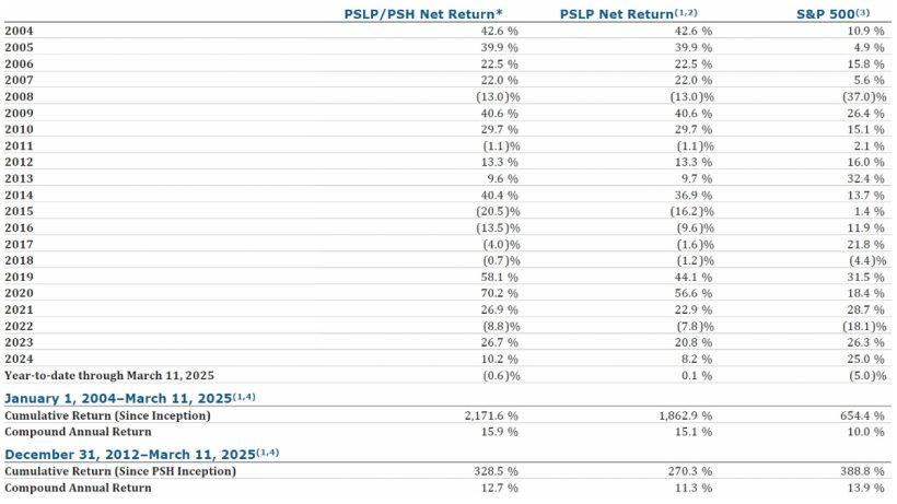 PSLP PSH Net Return