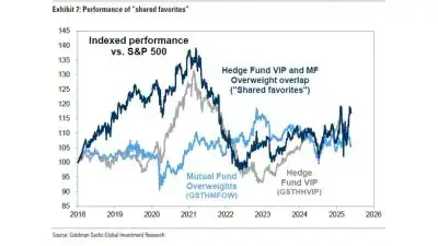 Performance of shared favorites