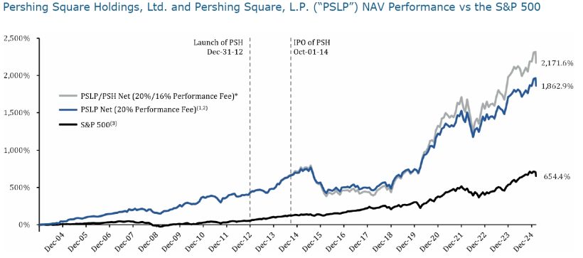 Pershing Square NAV Performance vs the S&P 500
