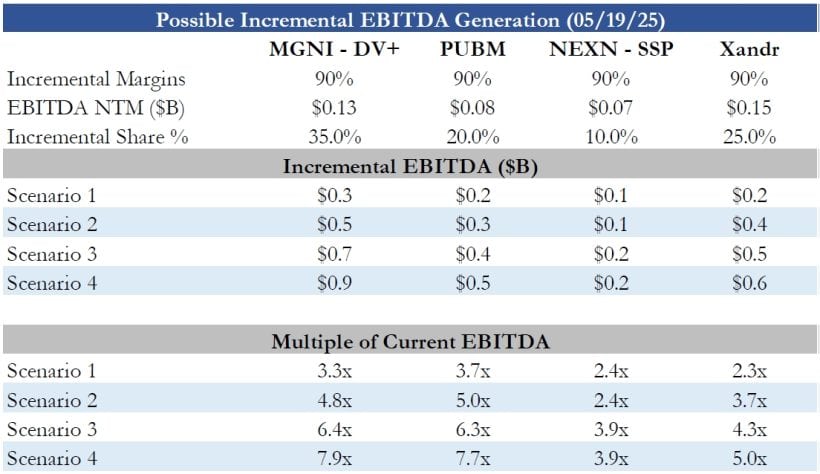 Possible Incremental EBITDA Generation (05-19-25)