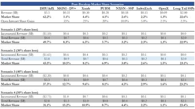 Google Post-Breakup Market Share Scenarios
