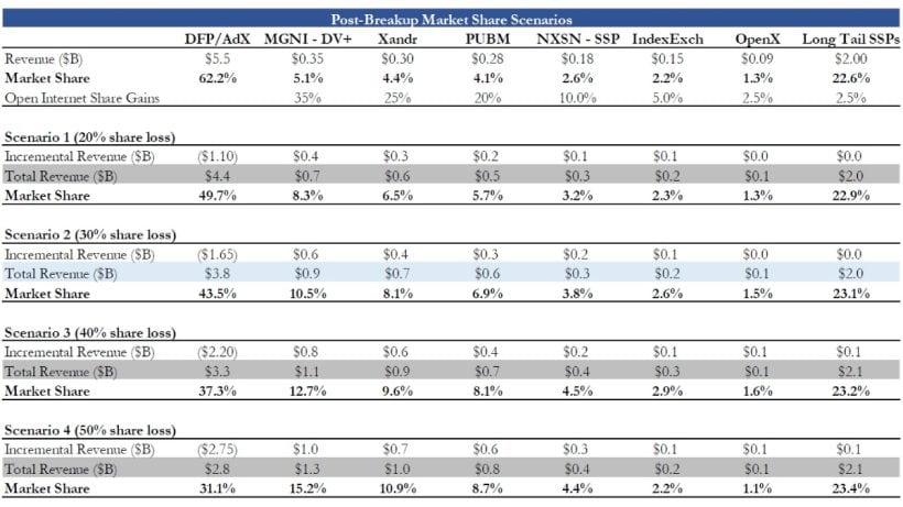 Google Post-Breakup Market Share Scenarios