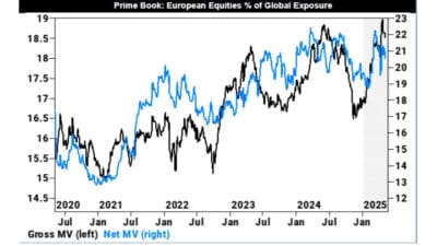 Prime Book European Equities Percentage of Global Exposure Hedge Funds