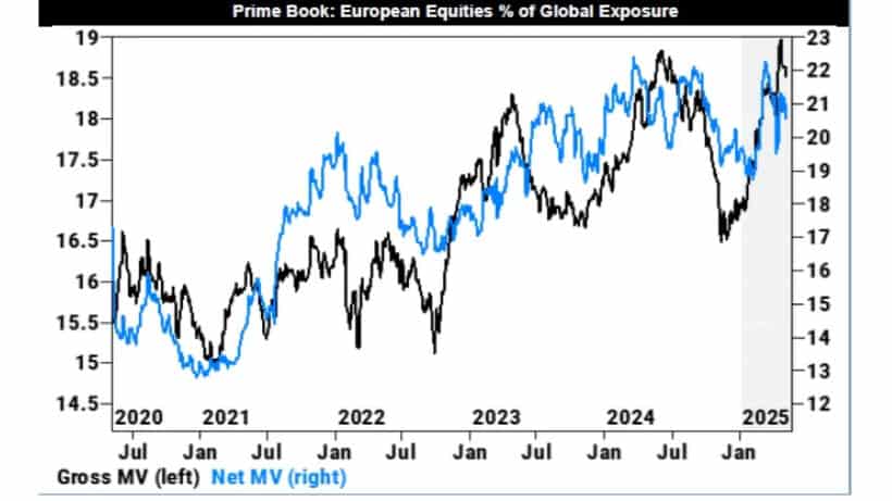 Prime Book European Equities Percentage of Global Exposure Hedge Funds