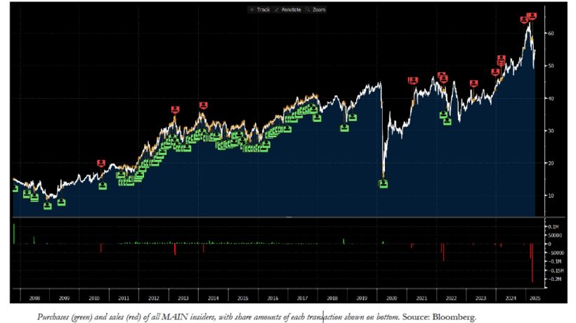 Purchases and sales of all MAIN insiders