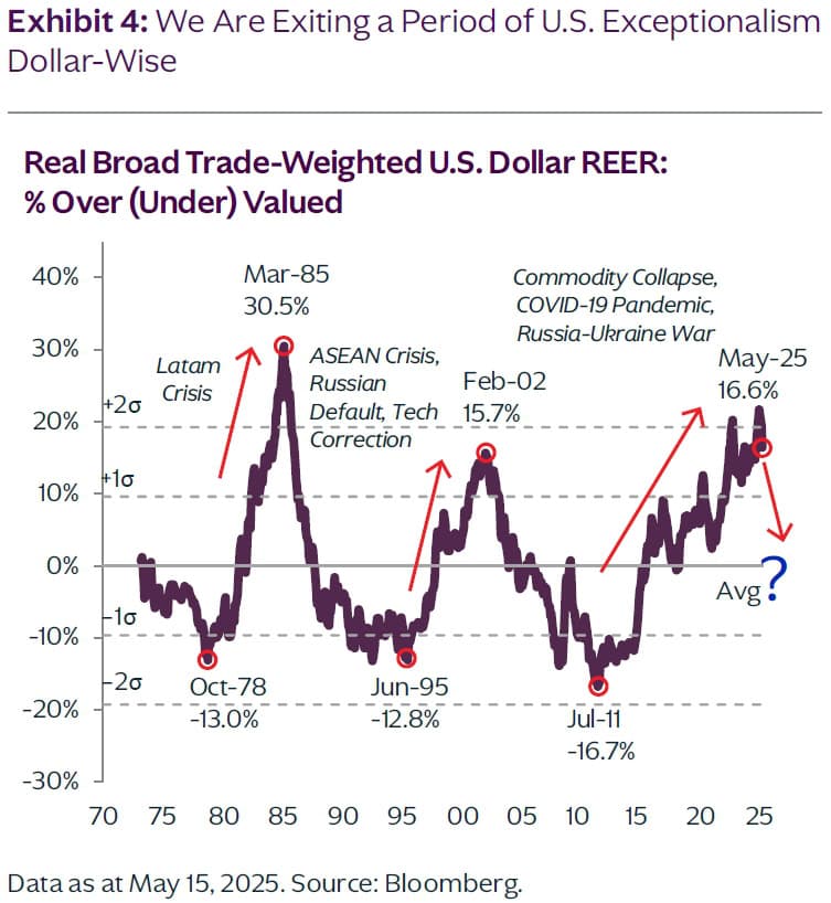 Real Broad Trade-Weighted U.S. Dollar REER