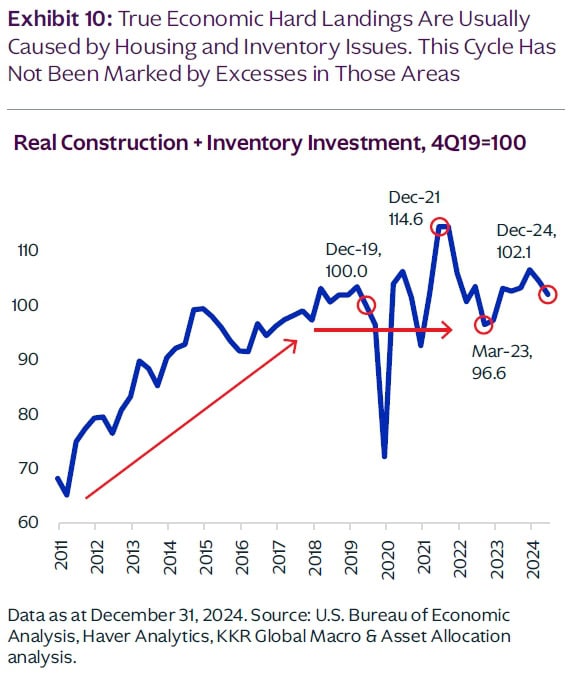 Real Construction + Inventory Investment