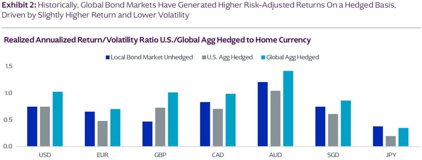 Realized Annualized Return - Volatility Ratio U.S. - Global A Hedged to Home Currency
