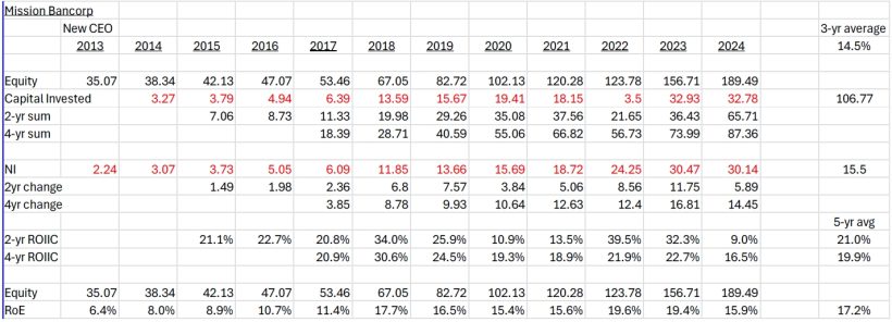 RoIEC Analysis for Mission Bancorp