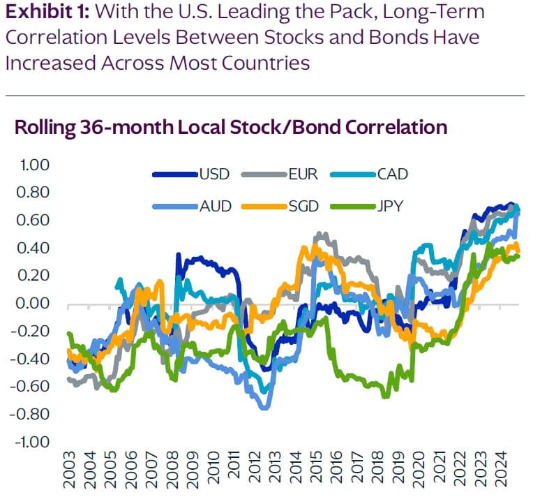 Rolling 36-month Local Stock - Bond Correlation