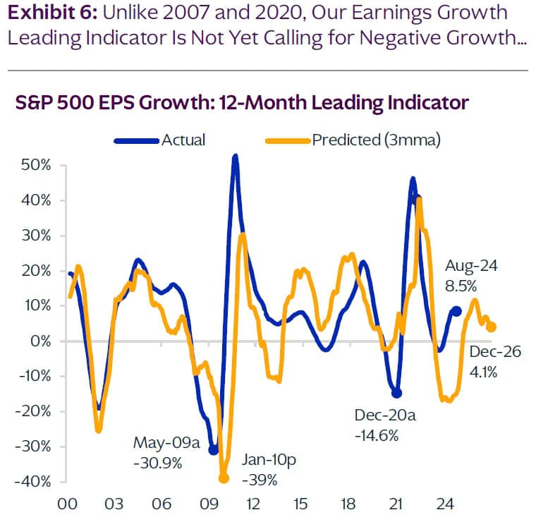 S&P 500 EPS Growth