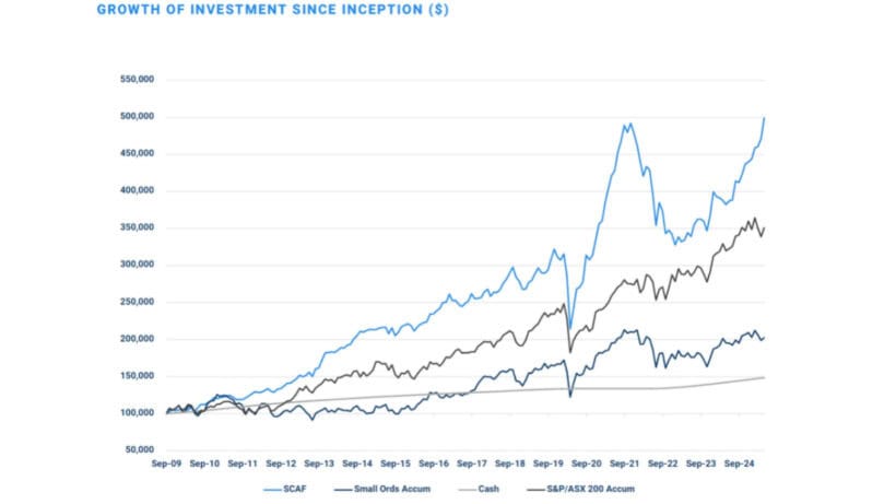 Sandon Capital Activist Fund April 2025 Growth of Investments Since Inception
