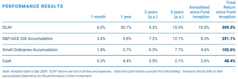 Sandon Capital Activist Fund April 2025 Performance