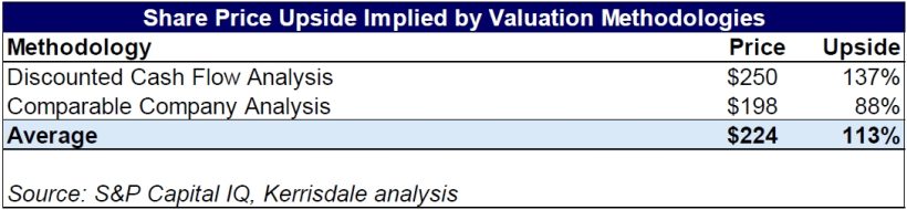 Share Price Upside Implied by Valuation Methodologies