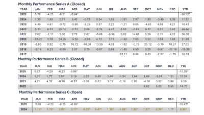 Svelland Capital Performance