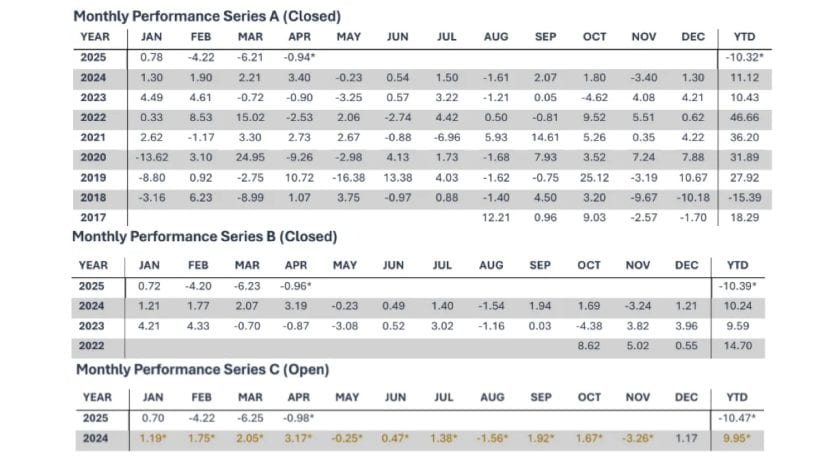 Svelland Capital Performance