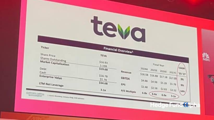 TEVA Financial Overview