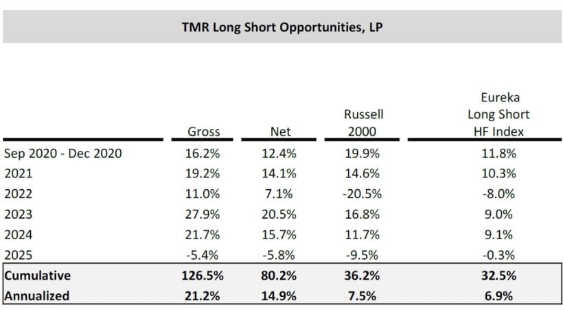 TMR Long Short Opportunities