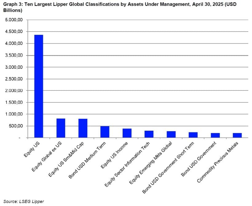 Ten Largest Lipper Global Classifications by Assets Under Management