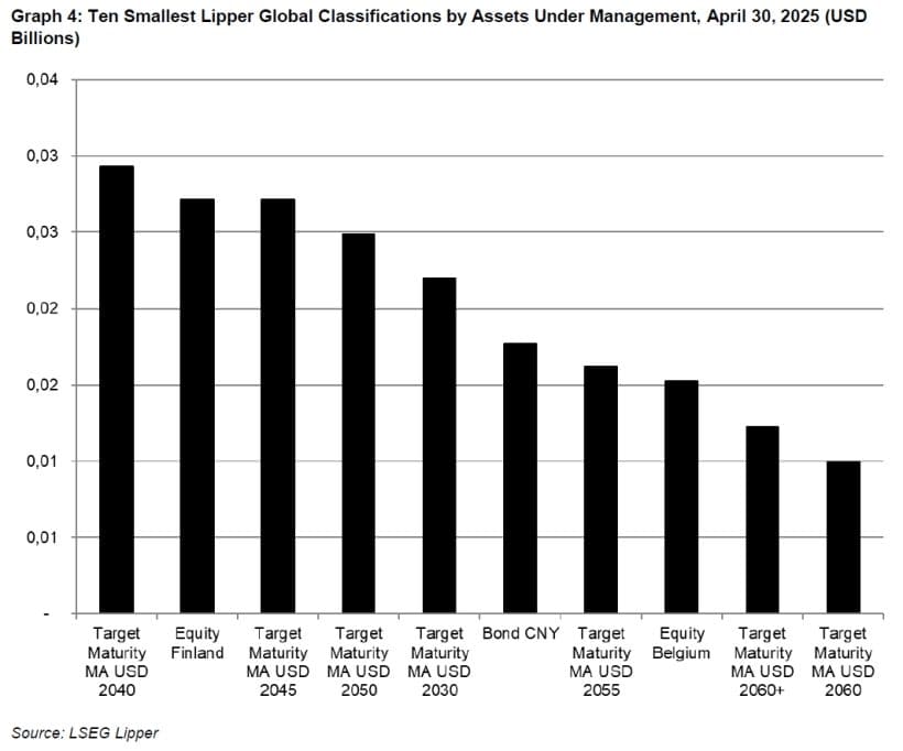 Ten Smallest Lipper Global Classifications by Assets Under Management