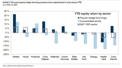 The most popular hedge fund long positions have outperformed in most sectors YTD