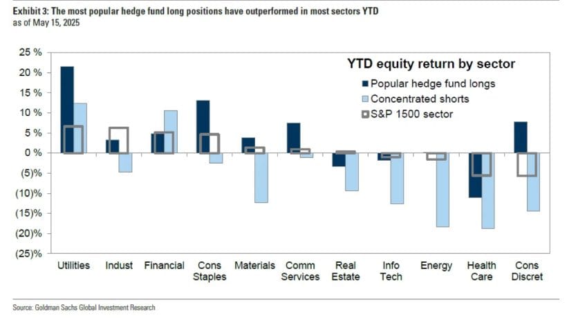 The most popular hedge fund long positions have outperformed in most sectors YTD