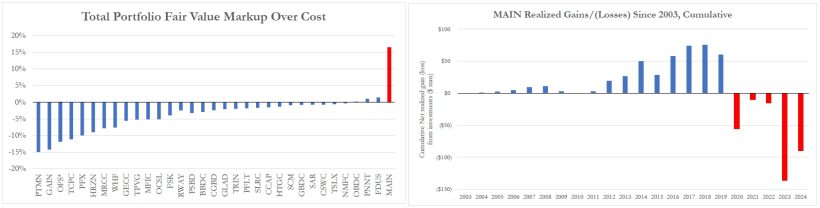 Total Portfolio Fair Value Markup Over Cost