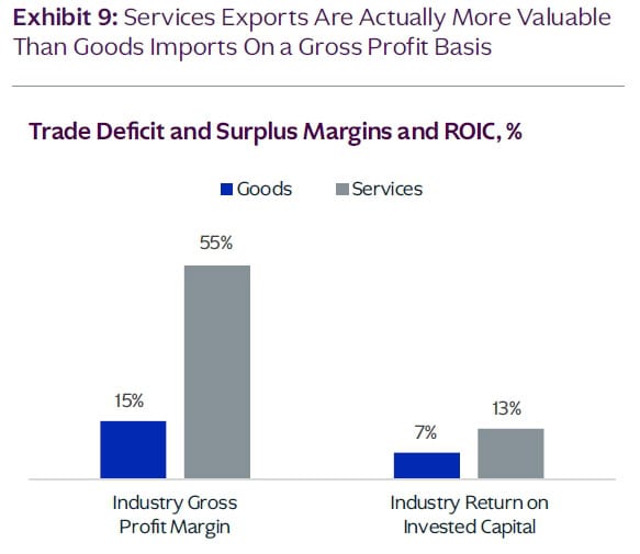 Trade Deficit and Surplus Margins and ROIC