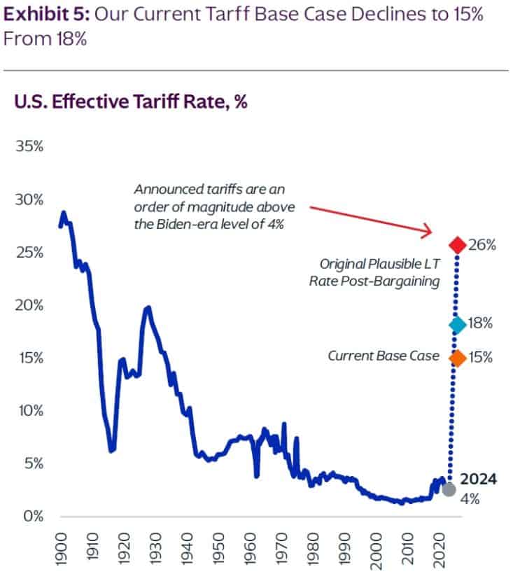 U.S. Effective Tariff Rate