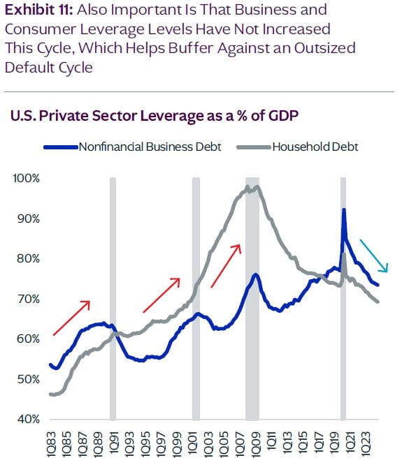 U.S. Private Sector Leverage as a % of GDP