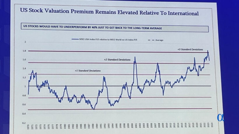 US Stock Valuation Premium Remains Elevated Relative To International
