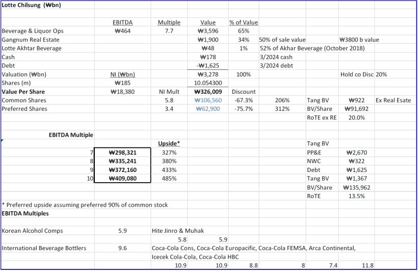 Valuation of Lotte Chilsung