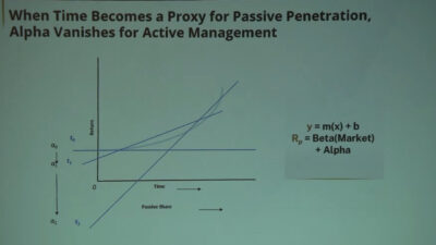When time becomes a proxy for passive penetration Alpha vanishes for active management